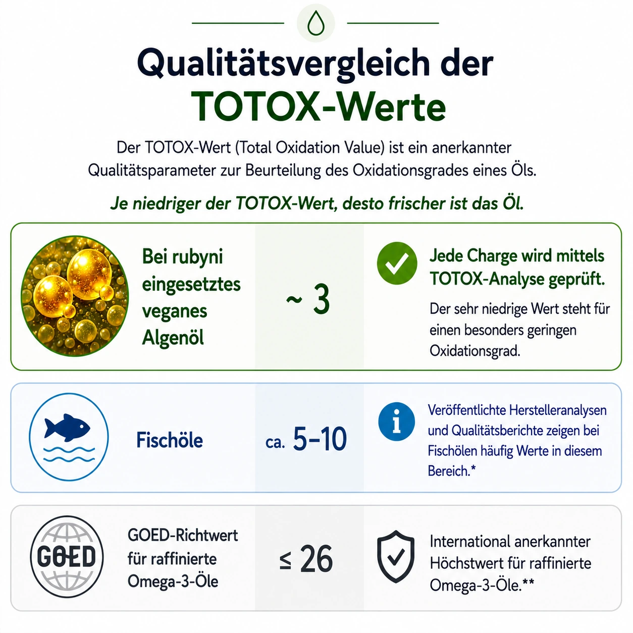 Infografik zum Qualitätsvergleich der TOTOX-Werte von Omega-3-Ölen. Die Grafik zeigt, dass das bei rubyni eingesetzte vegane Algenöl mit einem TOTOX-Wert von etwa 3 einen besonders niedrigen Oxidationsgrad aufweist. Zum Vergleich werden Fischöle mit typischen Werten von ca. 5–10 sowie der GOED-Richtwert von ≤ 26 für raffinierte Omega-3-Öle dargestellt. Zudem wird erläutert, dass jede Charge des rubyni Algenöls mittels TOTOX-Analyse geprüft wird und ein niedriger TOTOX-Wert für ein besonders frisches Öl steht.