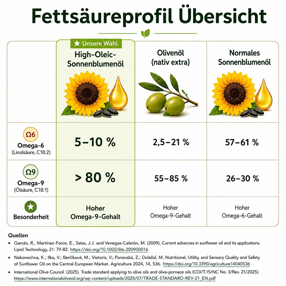 Confronto tra il profilo degli acidi grassi dell’olio di girasole ad alto contenuto di acido oleico, dell’olio extravergine di oliva e dell’olio di girasole normale, con indicazioni sul contenuto di omega-6 e omega-9.