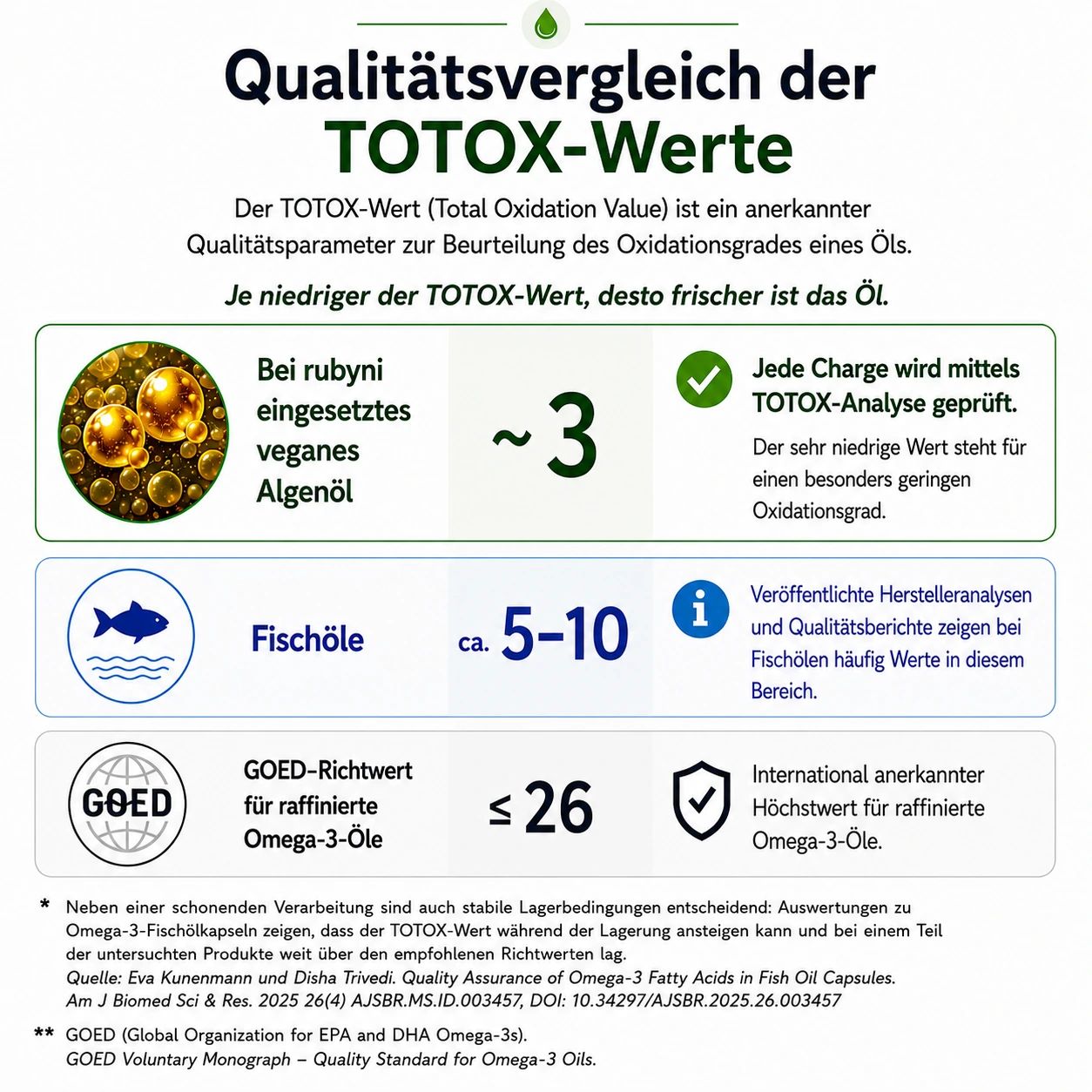 Infografica sul confronto della qualità dei valori TOTOX degli oli omega-3: L'olio di alghe vegano usato da rubyni ha un valore TOTOX di circa 3, mentre gli oli di pesce si attestano spesso tra 5 e 10 e il valore di riferimento GOED per gli oli omega-3 raffinati è di massimo 26. Un valore TOTOX basso indica un basso grado di ossidazione e quindi un olio particolarmente fresco.